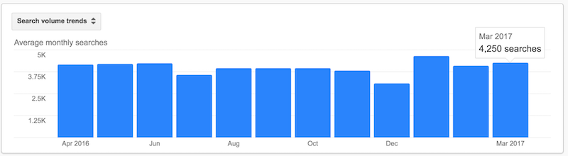 Google Keyword Planner Bar Chart