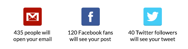 435 people will open your email, 120 Facebook fans will see your post and 40 Twitter followers will see your tweet