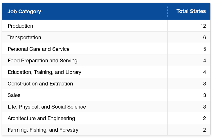 Job Growth by Category Table