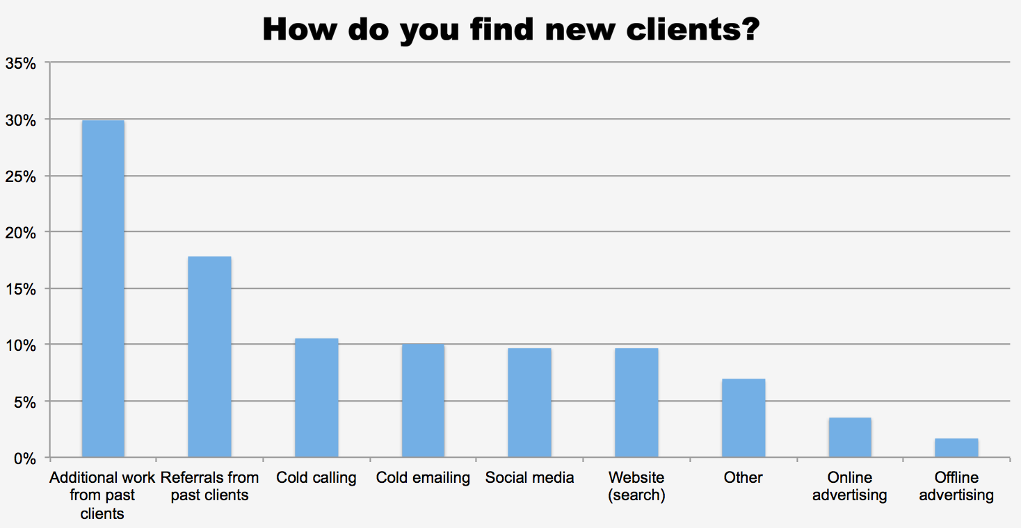 How do you find new clients?