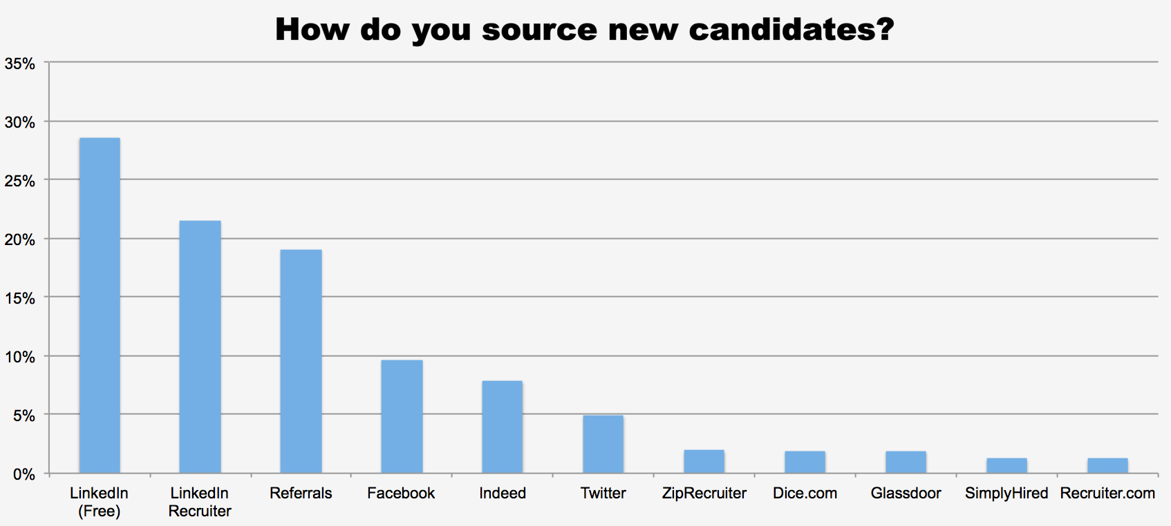 How do you source new candidates?