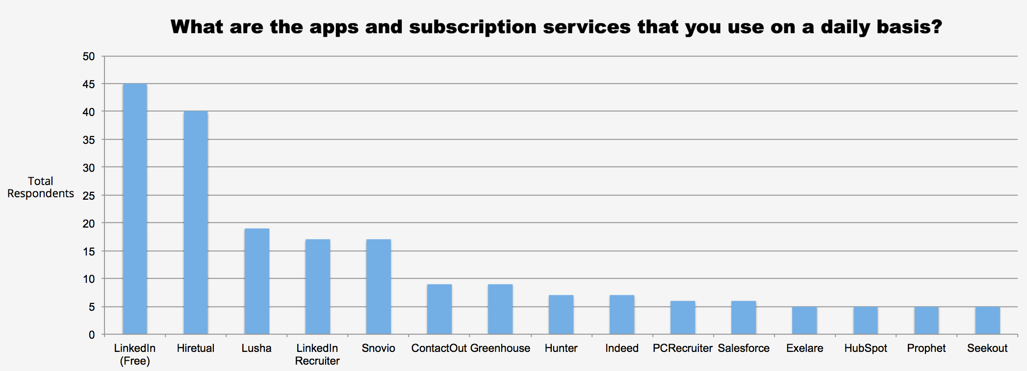 What are the apps and subscription services that you use on a daily basis?