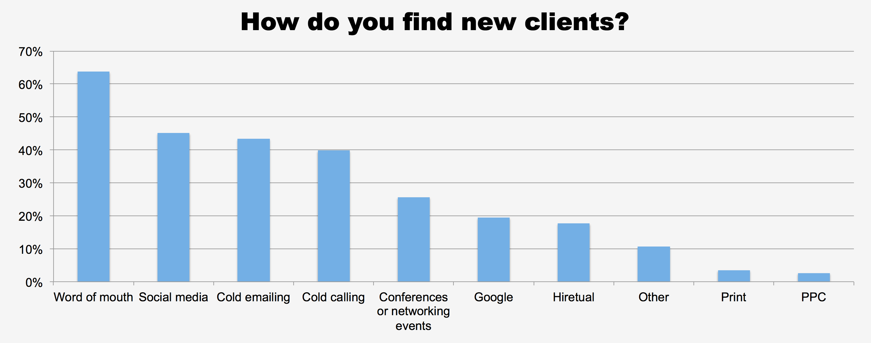 How do you find new clients?